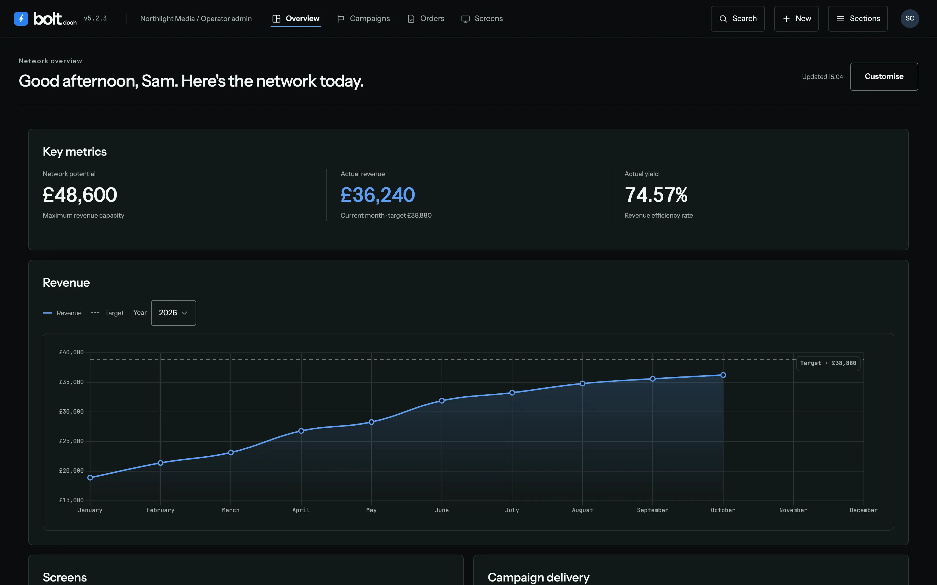 The Bolt overview: network potential, this month's revenue and yield, and a chart of monthly revenue climbing towards target.